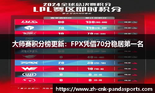 大师赛积分榜更新：FPX凭借70分稳居第一名